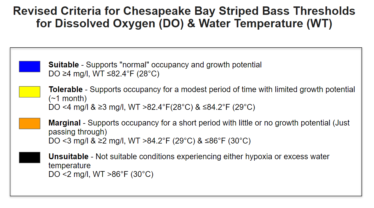 Suitable habitat criteria for Striped Bass,
                            Blue supports normal growth (less than 82.4F and greater than 4mg/L DO),
                            Yellow indicates tolerable habitat (between 82.4 and 84.2F and 3-4mg/L DO,
                            ORange indicates marginal habitat (between 84.2 and 86F and 2-3 mg/L DO,
                            Black indicates unsuitable habitat (greater than 86F and less than 2 mg/L DO.